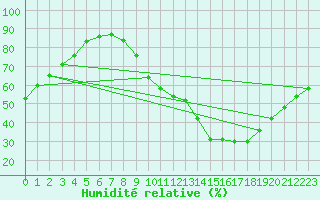 Courbe de l'humidit relative pour Lyon - Bron (69)