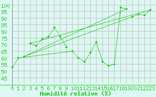 Courbe de l'humidit relative pour Lavaur (81)
