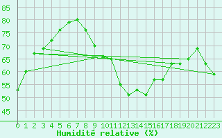 Courbe de l'humidit relative pour Rochefort Saint-Agnant (17)