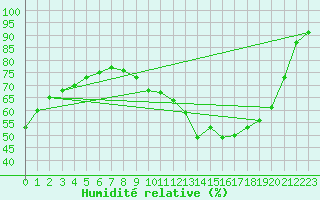 Courbe de l'humidit relative pour Sainte-Genevive-des-Bois (91)