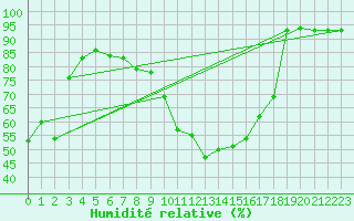 Courbe de l'humidit relative pour Braunlage