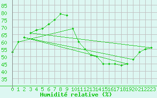 Courbe de l'humidit relative pour Sandillon (45)