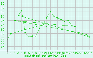 Courbe de l'humidit relative pour Assiniboia Airport