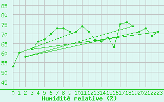 Courbe de l'humidit relative pour Bergn / Latsch