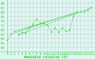 Courbe de l'humidit relative pour Sanary-sur-Mer (83)