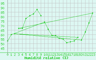 Courbe de l'humidit relative pour Agen (47)