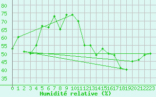 Courbe de l'humidit relative pour Peaugres (07)