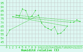 Courbe de l'humidit relative pour Beernem (Be)