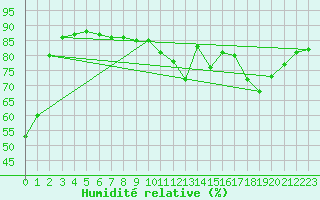 Courbe de l'humidit relative pour Dunkerque (59)