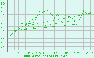 Courbe de l'humidit relative pour Herserange (54)