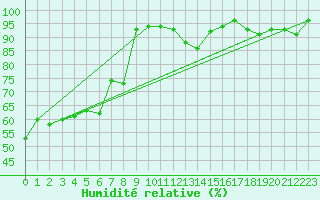 Courbe de l'humidit relative pour Biarritz (64)