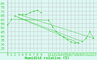 Courbe de l'humidit relative pour Guanambi