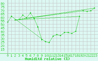 Courbe de l'humidit relative pour Les Eplatures - La Chaux-de-Fonds (Sw)