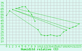 Courbe de l'humidit relative pour Llerena