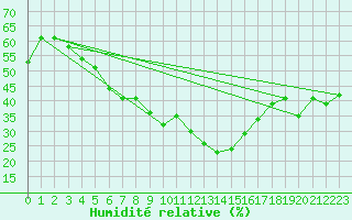 Courbe de l'humidit relative pour Saint-Vran (05)