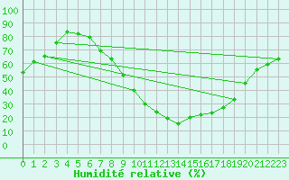 Courbe de l'humidit relative pour Vitigudino