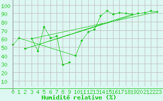 Courbe de l'humidit relative pour Andeer