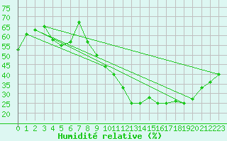 Courbe de l'humidit relative pour Avord (18)