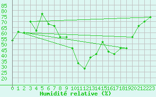 Courbe de l'humidit relative pour Coria