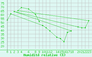 Courbe de l'humidit relative pour Chlef