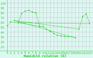 Courbe de l'humidit relative pour Reims-Prunay (51)