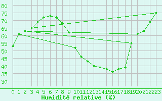 Courbe de l'humidit relative pour Gand (Be)