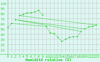 Courbe de l'humidit relative pour Sisteron (04)