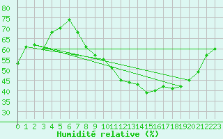 Courbe de l'humidit relative pour Valence (26)