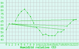 Courbe de l'humidit relative pour Tholey