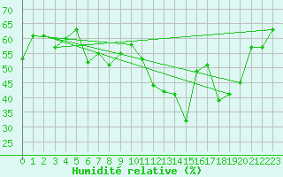 Courbe de l'humidit relative pour Mondsee