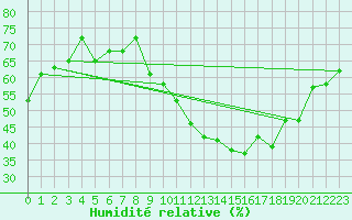 Courbe de l'humidit relative pour Avord (18)