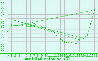Courbe de l'humidit relative pour Bordeaux (33)