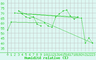 Courbe de l'humidit relative pour Siofok