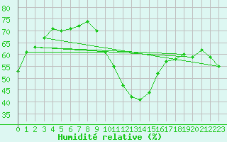 Courbe de l'humidit relative pour Binn