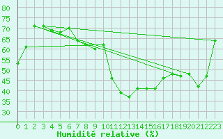 Courbe de l'humidit relative pour Vangsnes