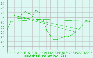 Courbe de l'humidit relative pour La Poblachuela (Esp)