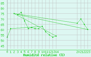 Courbe de l'humidit relative pour Cap Bar (66)