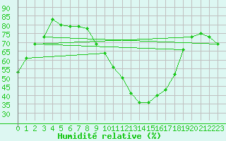 Courbe de l'humidit relative pour Tarancon