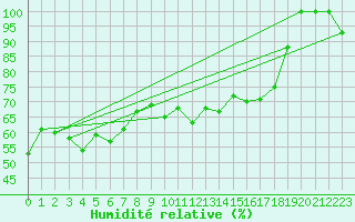 Courbe de l'humidit relative pour Eggishorn