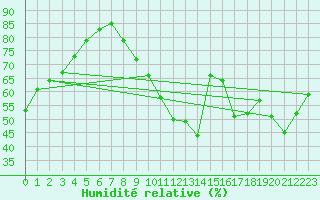 Courbe de l'humidit relative pour Chartres (28)