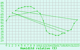 Courbe de l'humidit relative pour Cadaujac-Inra (33)