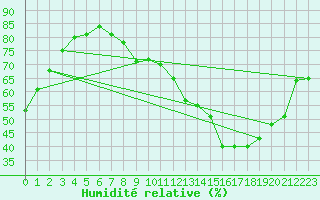 Courbe de l'humidit relative pour Saint-Nazaire-d'Aude (11)