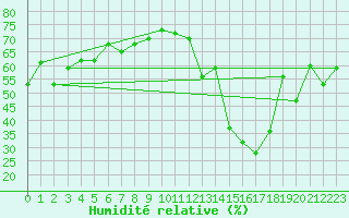 Courbe de l'humidit relative pour Ile Rousse (2B)