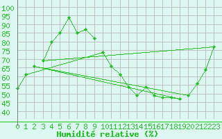 Courbe de l'humidit relative pour Montauban (82)