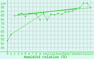 Courbe de l'humidit relative pour Montana
