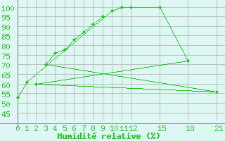 Courbe de l'humidit relative pour Jasper, Alta.