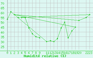 Courbe de l'humidit relative pour Bjornholt
