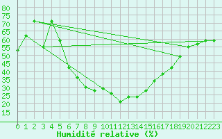 Courbe de l'humidit relative pour Aydin
