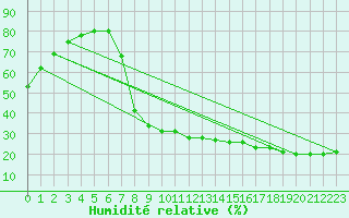 Courbe de l'humidit relative pour Cazalla de la Sierra