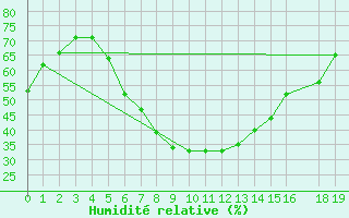 Courbe de l'humidit relative pour Lesko